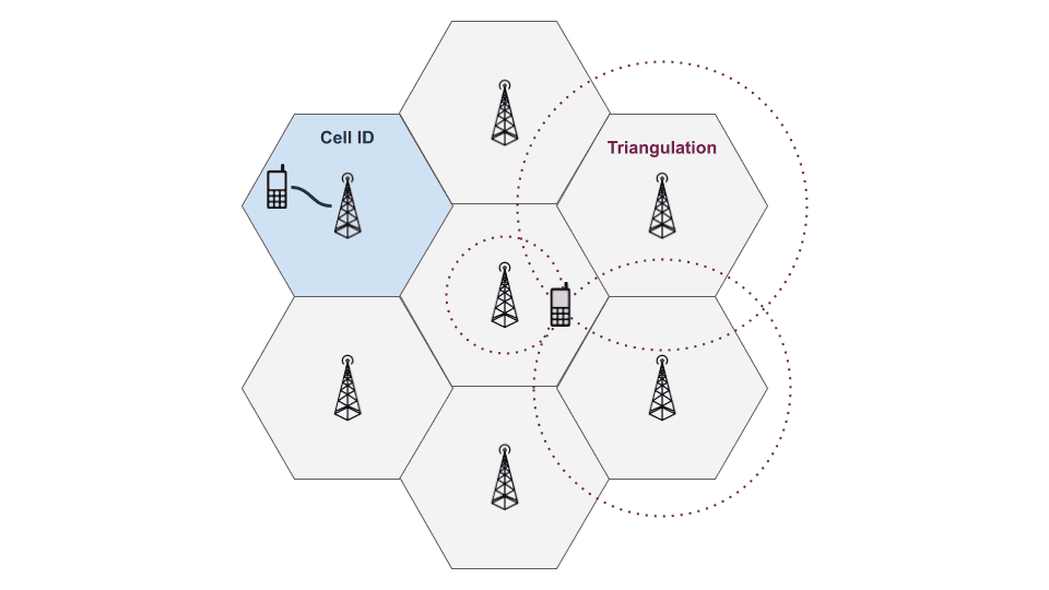 Diagram of mobile phone location technologies: Cell ID and triangulation