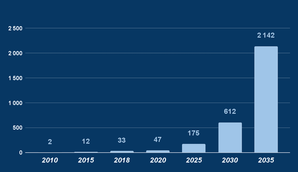 Projected growth in the volume of digital data generated on Earth since 2010, in zettabytes (1 zettabyte equals 1 billion terabytes) - Statista, 2023.