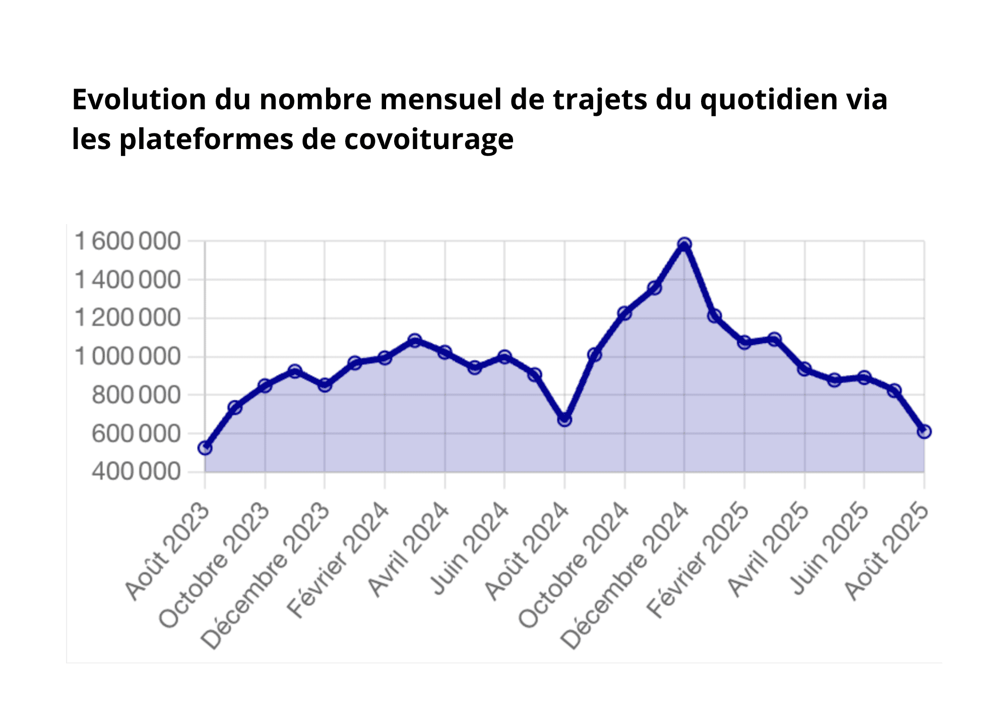 Graph showing the monthly change in the number of daily trips made via carpooling platforms between 2023 and 2025.
