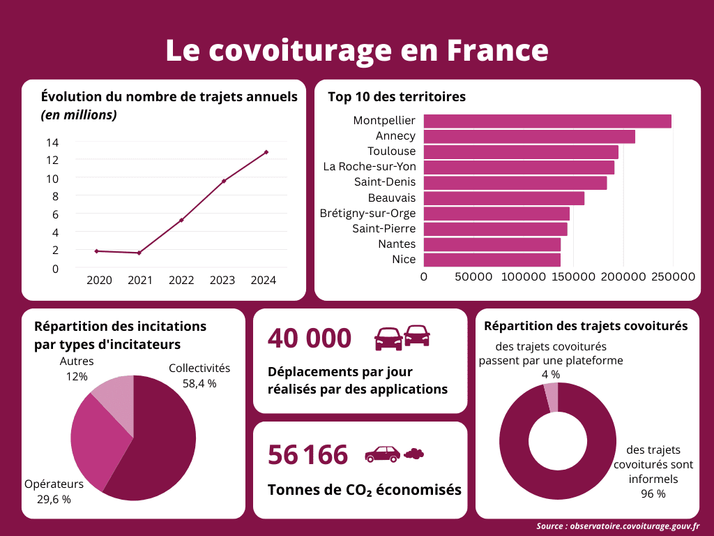 Infographic presenting carpooling in France: evolution of the number of trips, main areas concerned, types of incentives, and environmental impacts.