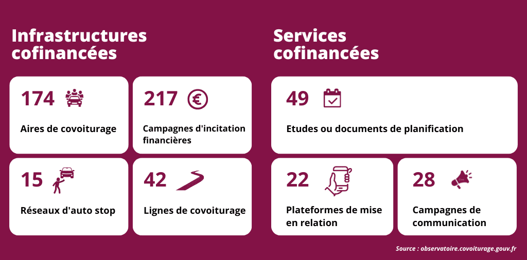 Infographic presenting carpooling infrastructure and services co-financed in France, including carpooling areas, dedicated lanes, digital platforms, and incentive campaigns.